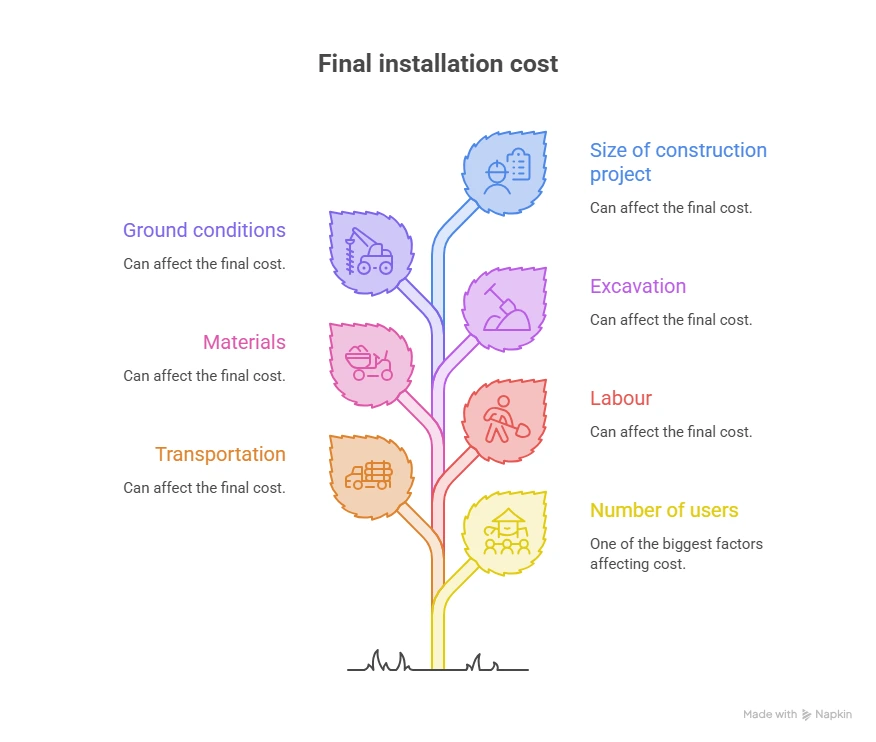 factors affect the cost of installing a biodigester